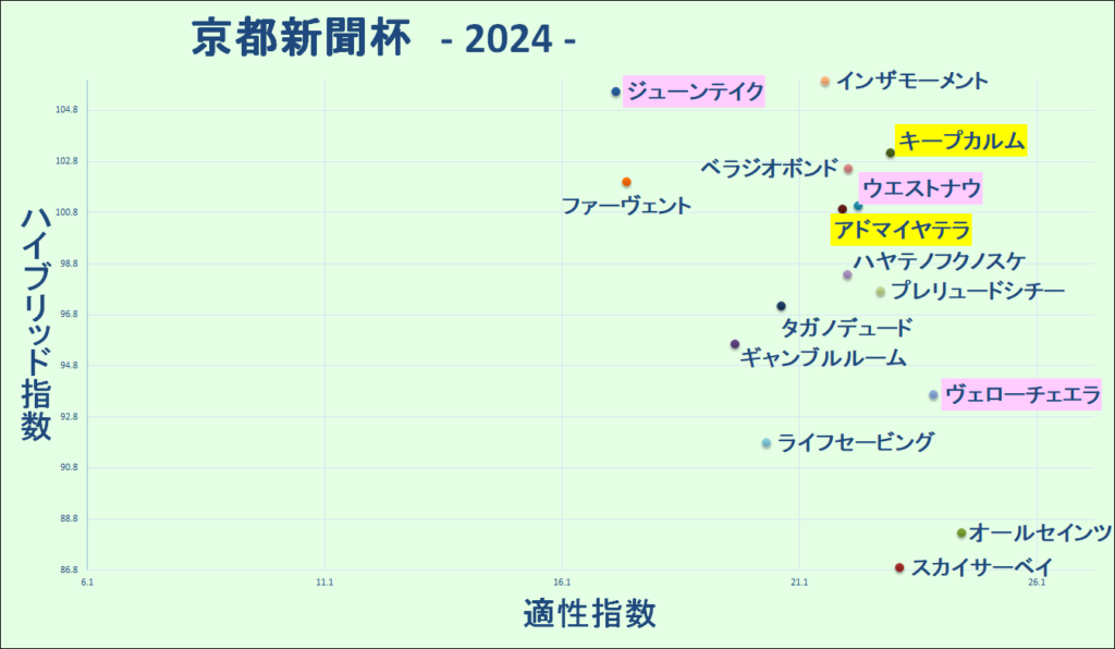 2024　京都新聞杯　マトリクス　結果